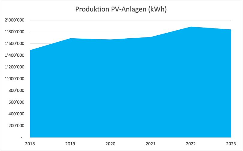 Produktion PV-Anlagen (kWh)